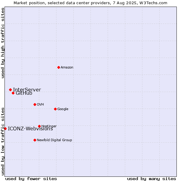 Market position of GitHub vs. InterServer vs. ICONZ-Webvisions