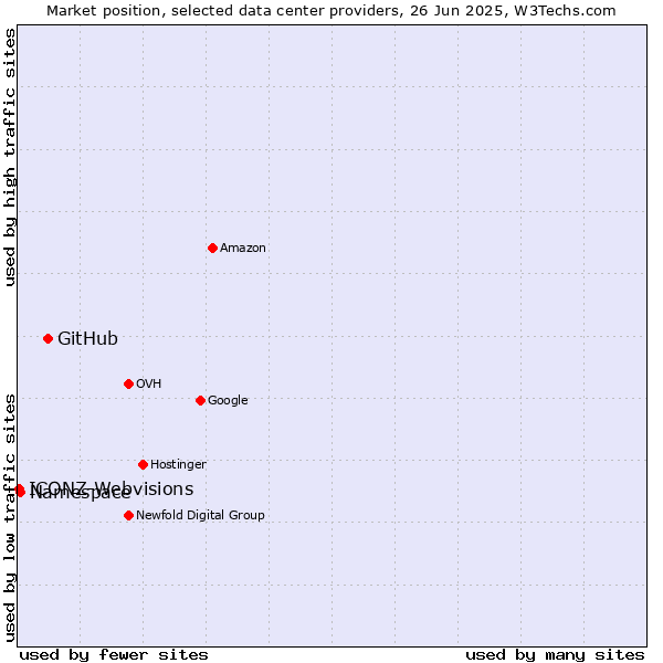 Market position of GitHub vs. Namespace vs. ICONZ-Webvisions