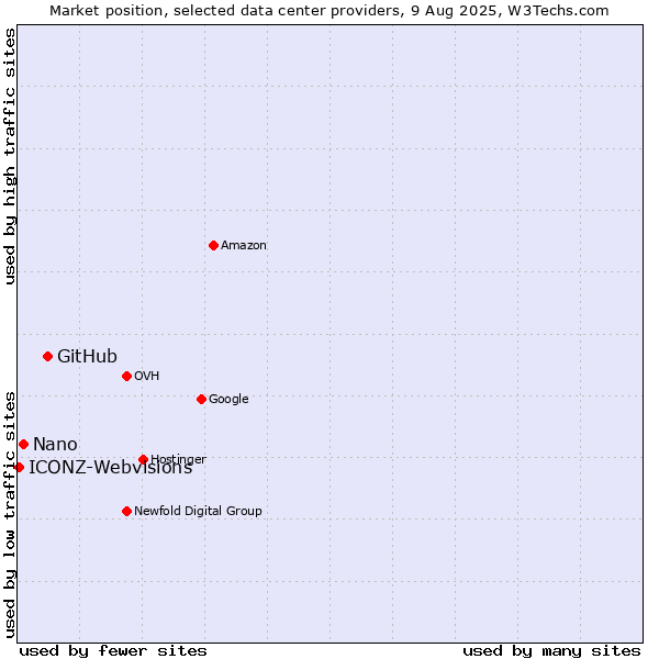 Market position of GitHub vs. Nano vs. ICONZ-Webvisions