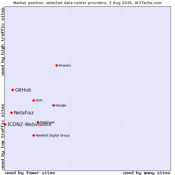 Market position of GitHub vs. Netafraz vs. ICONZ-Webvisions