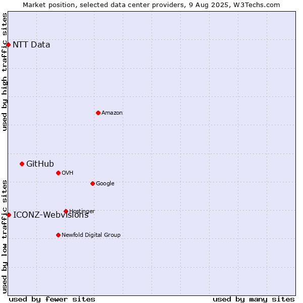 Market position of GitHub vs. ICONZ-Webvisions vs. NTT Data