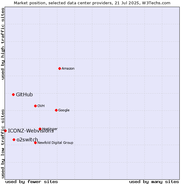 Market position of o2switch vs. GitHub vs. ICONZ-Webvisions