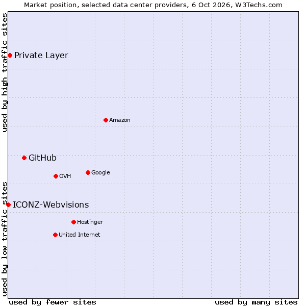 Market position of GitHub vs. Private Layer vs. ICONZ-Webvisions