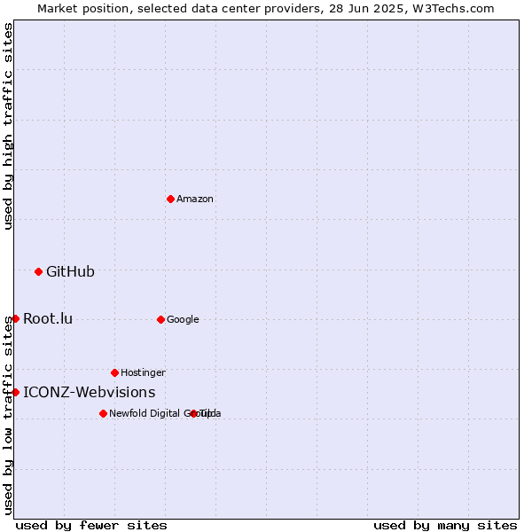 Market position of GitHub vs. ICONZ-Webvisions vs. Root.lu