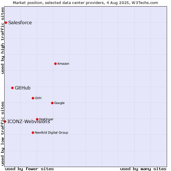 Market position of GitHub vs. Salesforce vs. ICONZ-Webvisions