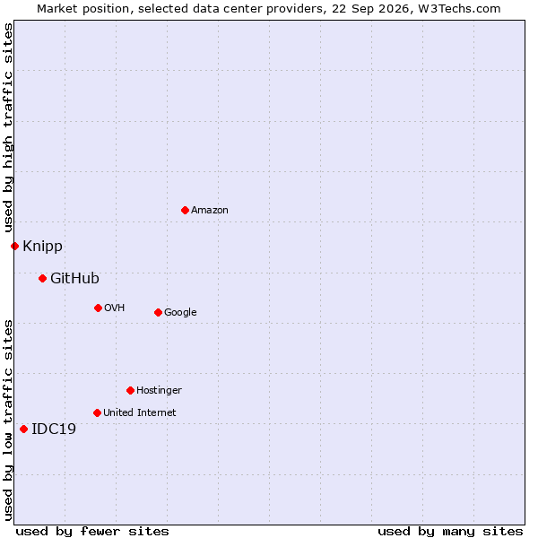Market position of GitHub vs. IDC19 vs. Knipp