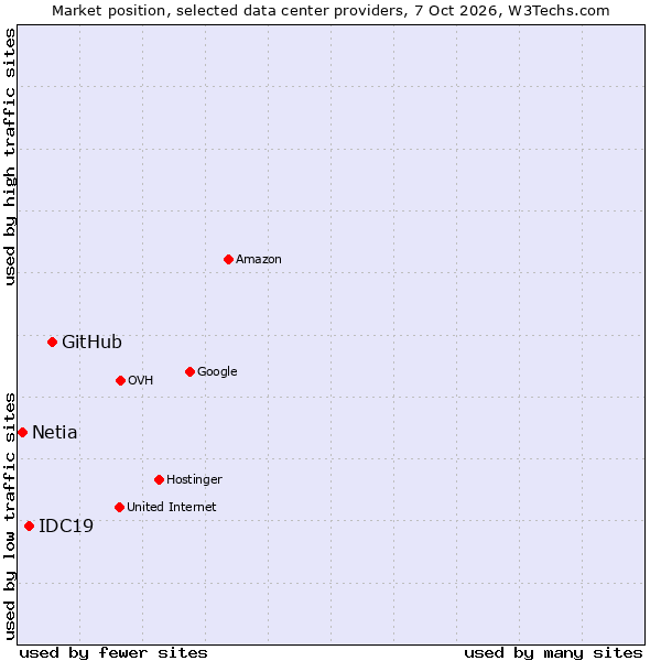 Market position of GitHub vs. IDC19 vs. Netia
