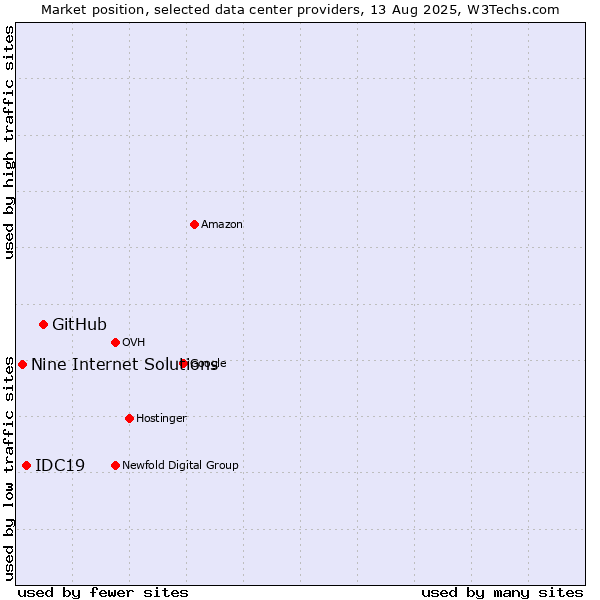 Market position of GitHub vs. IDC19 vs. Nine Internet Solutions