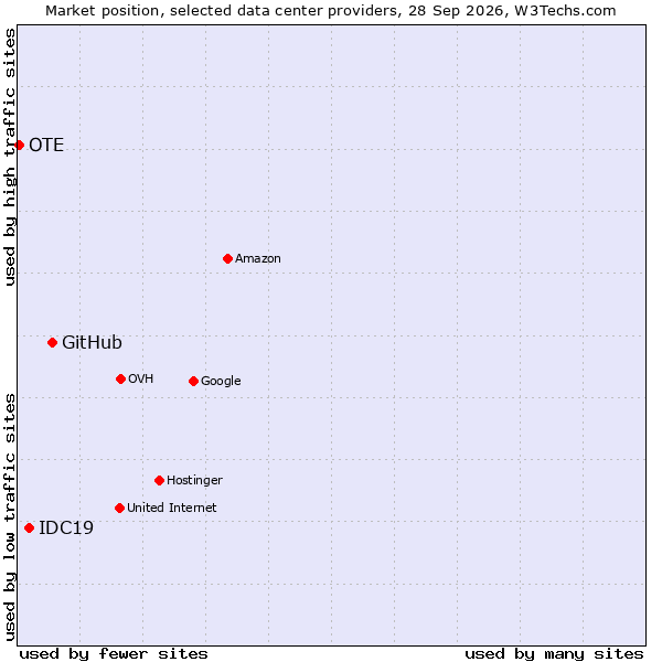 Market position of GitHub vs. IDC19 vs. OTE