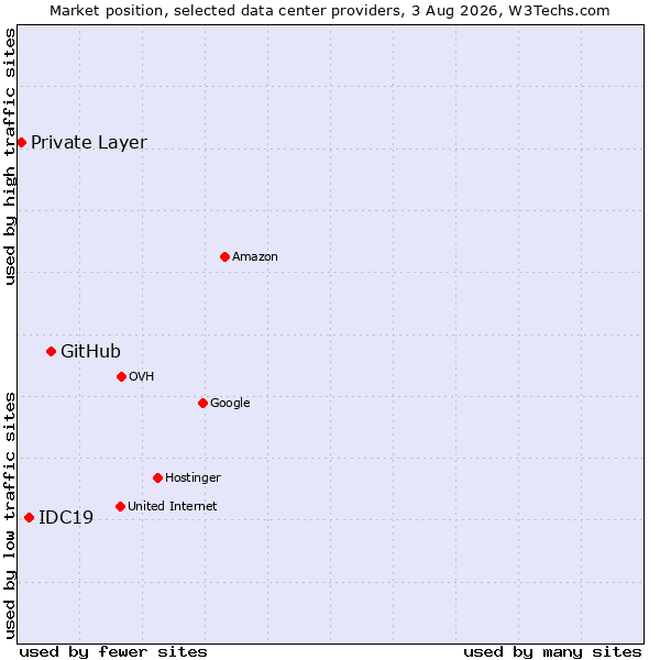 Market position of GitHub vs. IDC19 vs. Private Layer