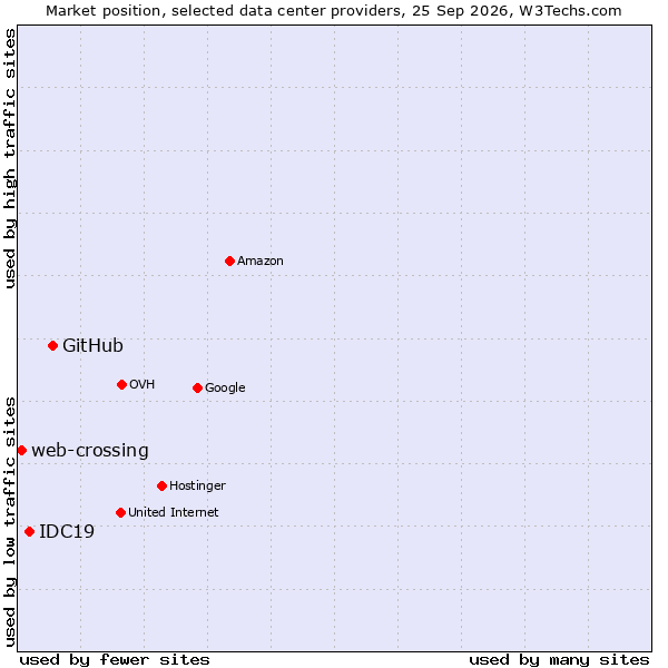 Market position of GitHub vs. IDC19 vs. web-crossing