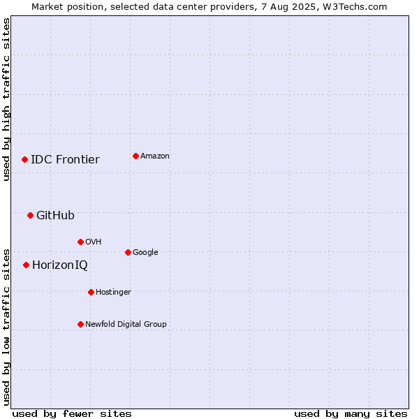 Market position of GitHub vs. HorizonIQ vs. IDC Frontier