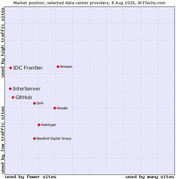 Market position of GitHub vs. IDC Frontier vs. InterServer