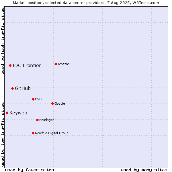 Market position of GitHub vs. IDC Frontier vs. Keyweb