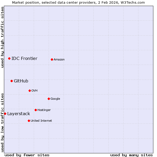 Market position of GitHub vs. IDC Frontier vs. Layerstack