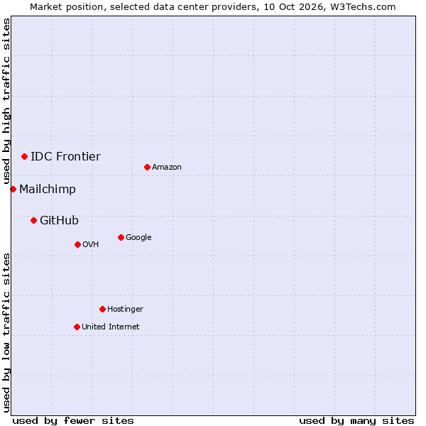 Market position of GitHub vs. IDC Frontier vs. Mailchimp