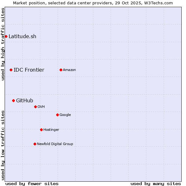 Market position of GitHub vs. IDC Frontier vs. Latitude.sh
