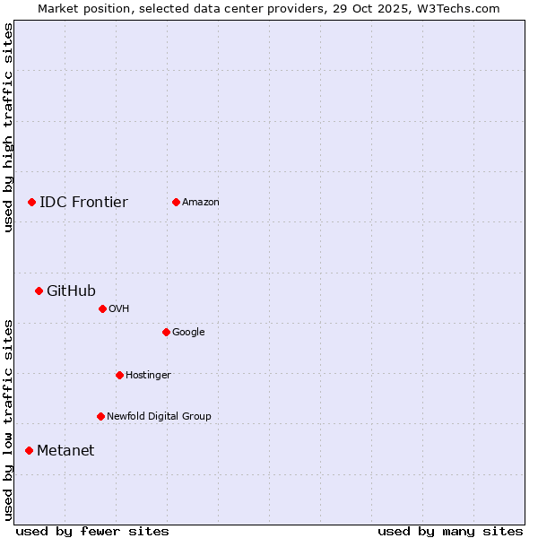 Market position of GitHub vs. IDC Frontier vs. Metanet