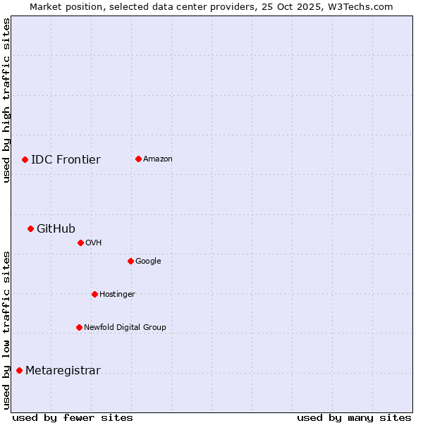 Market position of GitHub vs. IDC Frontier vs. Metaregistrar