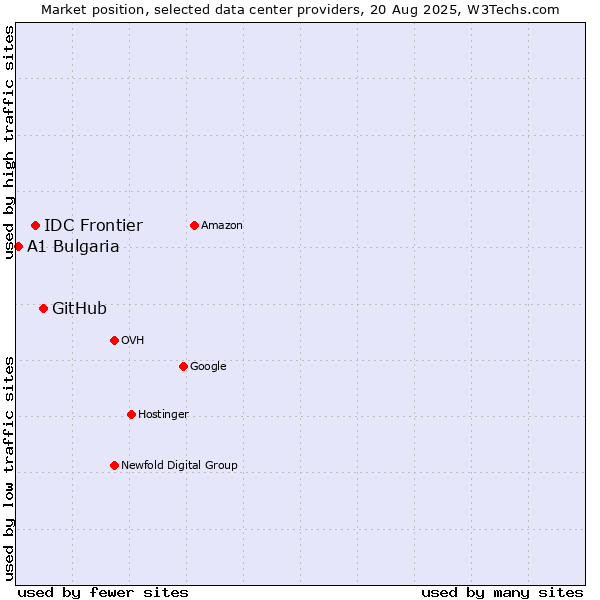 Market position of GitHub vs. IDC Frontier vs. A1 Bulgaria