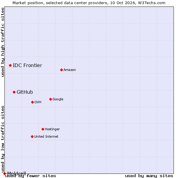 Market position of GitHub vs. IDC Frontier vs. Moldcell