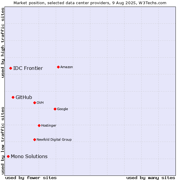 Market position of GitHub vs. IDC Frontier vs. Mono Solutions