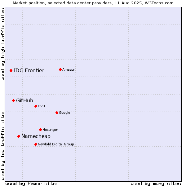 Market position of Namecheap vs. GitHub vs. IDC Frontier