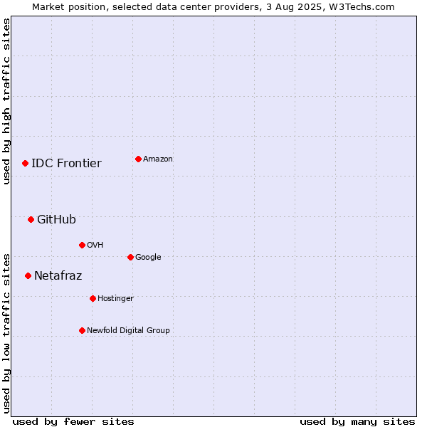 Market position of GitHub vs. Netafraz vs. IDC Frontier