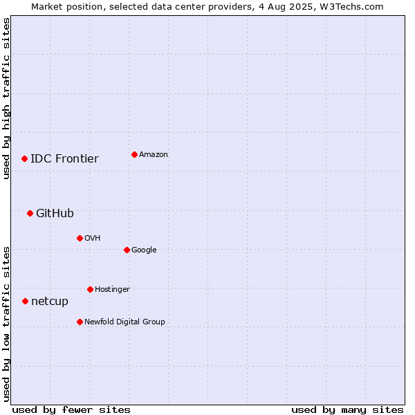 Market position of GitHub vs. netcup vs. IDC Frontier
