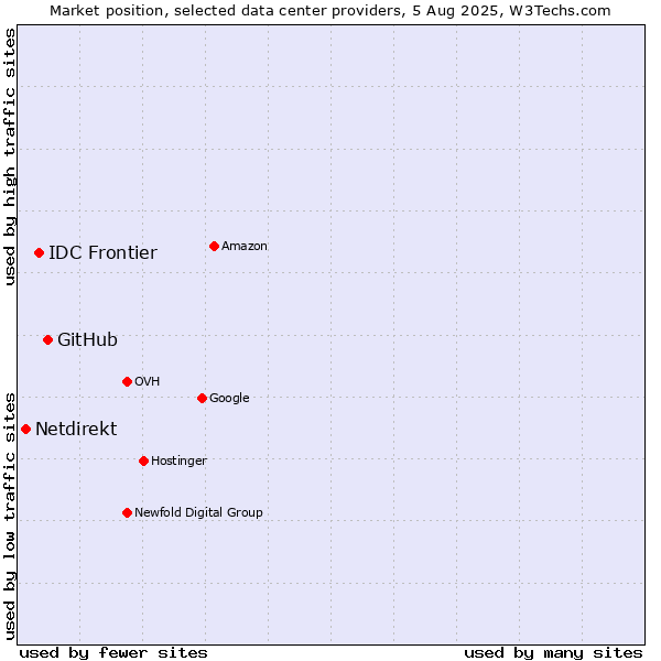 Market position of GitHub vs. IDC Frontier vs. Netdirekt