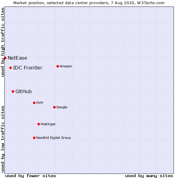Market position of GitHub vs. IDC Frontier vs. NetEase