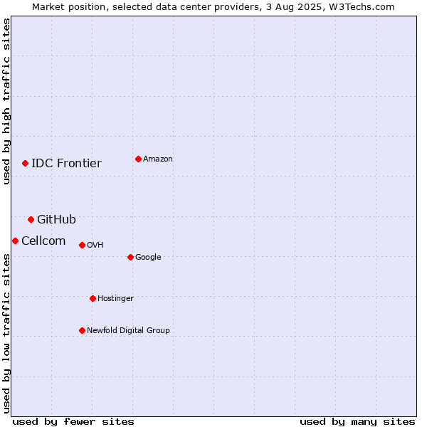 Market position of GitHub vs. IDC Frontier vs. Cellcom