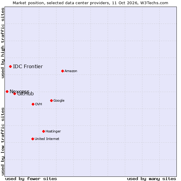 Market position of GitHub vs. IDC Frontier vs. Nexcess
