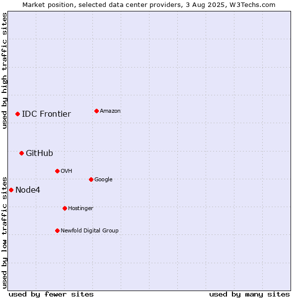 Market position of GitHub vs. IDC Frontier vs. Node4