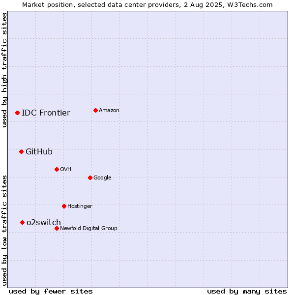 Market position of o2switch vs. GitHub vs. IDC Frontier