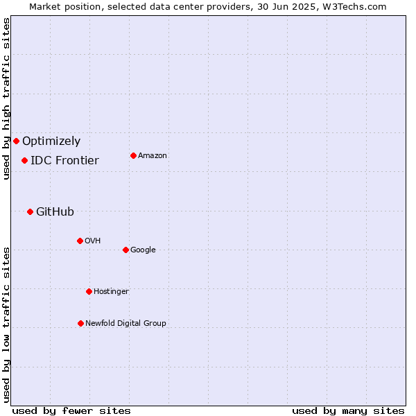Market position of GitHub vs. IDC Frontier vs. Optimizely