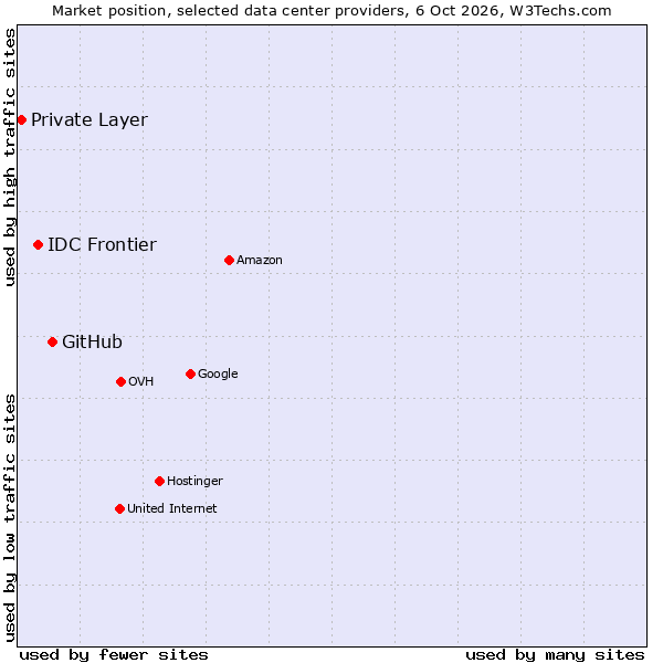 Market position of GitHub vs. IDC Frontier vs. Private Layer