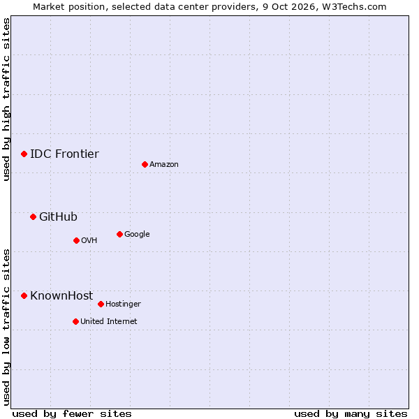 Market position of GitHub vs. IDC Frontier vs. KnownHost