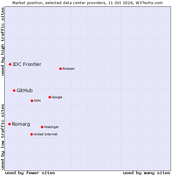Market position of GitHub vs. IDC Frontier vs. Romarg