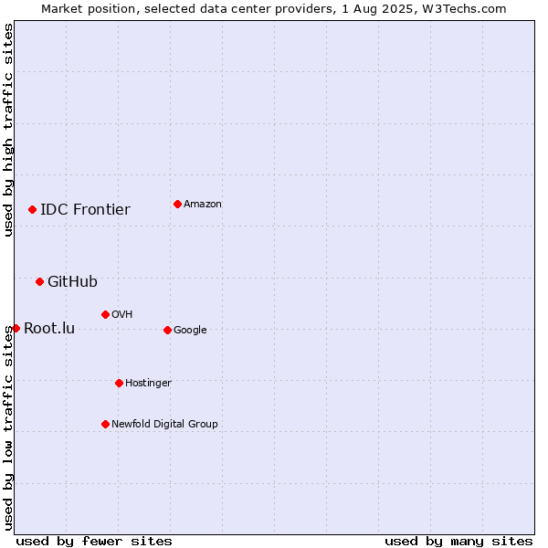 Market position of GitHub vs. IDC Frontier vs. Root.lu