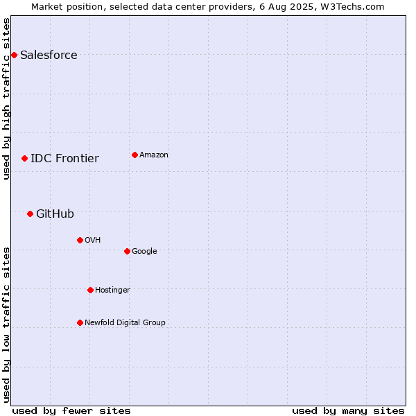 Market position of GitHub vs. IDC Frontier vs. Salesforce