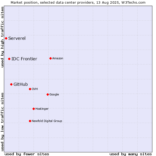 Market position of GitHub vs. IDC Frontier vs. Serverel