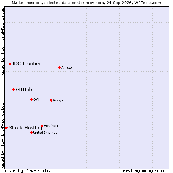 Market position of GitHub vs. IDC Frontier vs. Shock Hosting