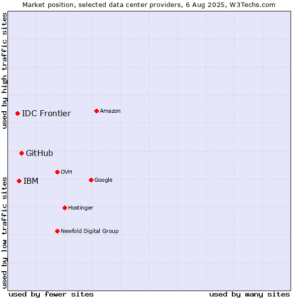 Market position of GitHub vs. IBM vs. IDC Frontier