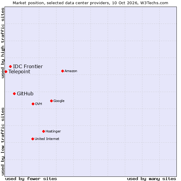Market position of GitHub vs. IDC Frontier vs. Telepoint