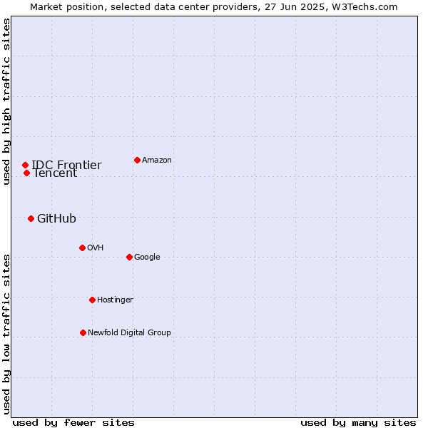 Market position of GitHub vs. Tencent vs. IDC Frontier