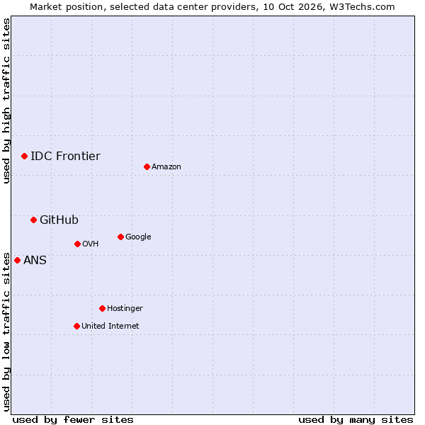 Market position of GitHub vs. IDC Frontier vs. ANS