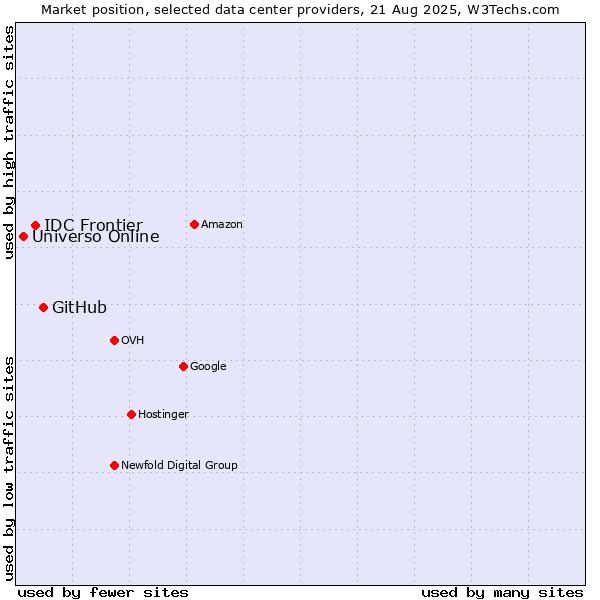 Market position of GitHub vs. IDC Frontier vs. Universo Online