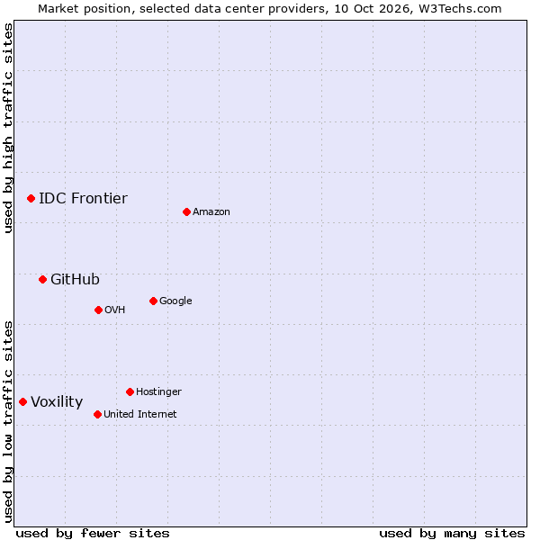 Market position of GitHub vs. IDC Frontier vs. Voxility