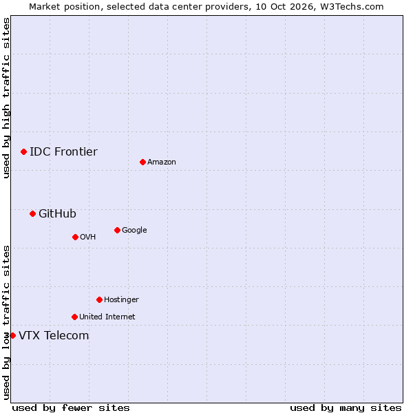 Market position of GitHub vs. IDC Frontier vs. VTX Telecom
